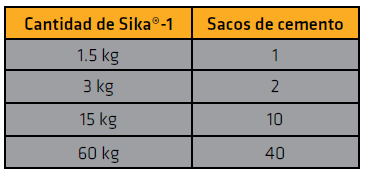 Impermeabilizar El Mortero De Pisos Y Muros Sika Sikagu A Colombia