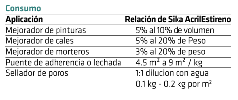 Sellador de muros para mejorar la adherencia y consumo de estucos y pinturas? - Sika® AcrilEstireno - Imagen 4